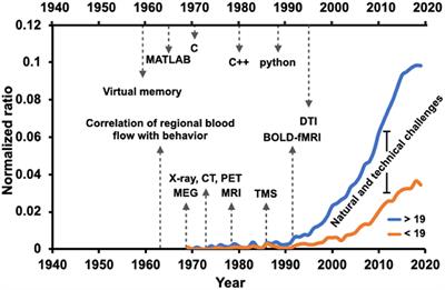 Can Deep Learning Hit a Moving Target? A Scoping Review of Its Role to Study Neurological Disorders in Children